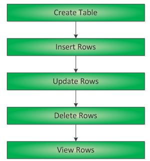 Data Definition in SQL azure