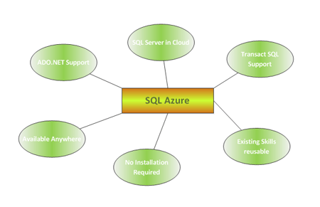 SQL Azure Storage