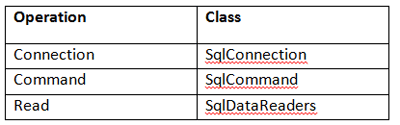 SQL Azure