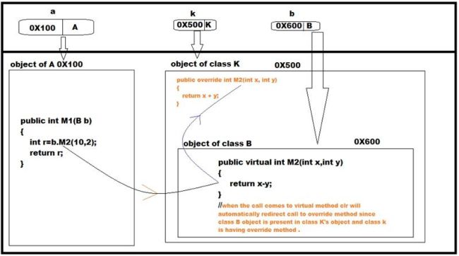 Overriding in C# and Internals of virtual and Overriding