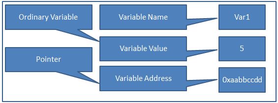 Introduction to C Pointers: Basic