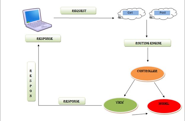 Learn MVC Basics