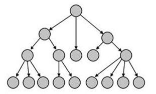 Types Of Database Management Systems