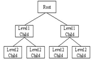 Types Of Database Management Systems