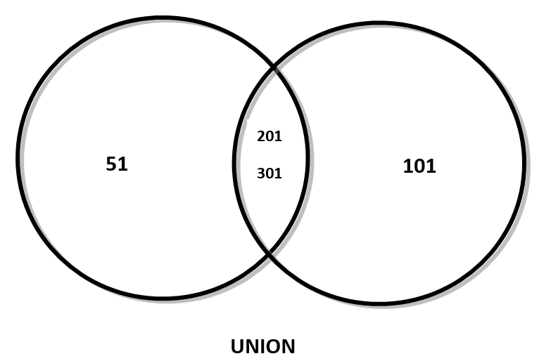 Working with Union in MySQL