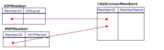 Database Table Relationship