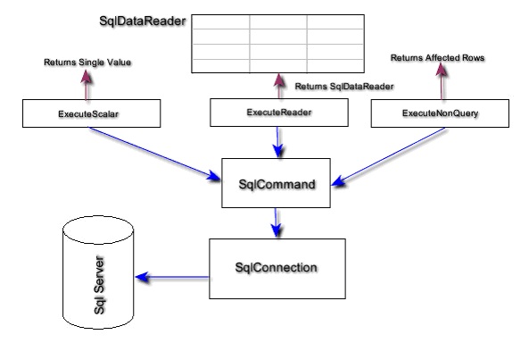 Understanding SqlCommand and DataReader in ADO.NET