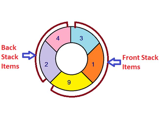 The Circular Stack, An Advance in Data Structure
