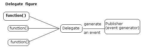 Delegate In C#