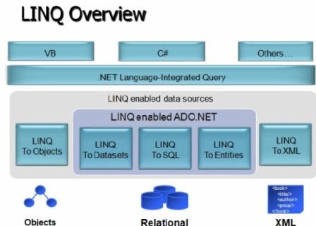 An Overview of Linq in C#. Language Integrated Query (Linq) is a