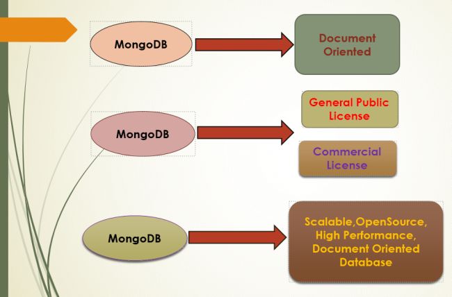 mongoDBDef