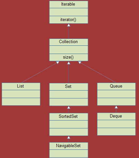 Interfaces of Collections in JAVA