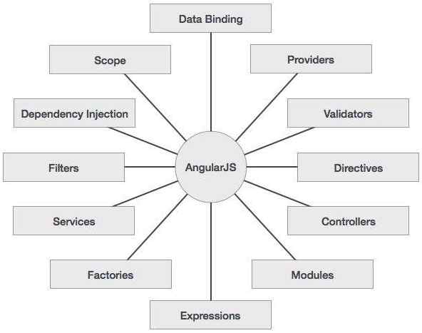 AngularJS: Write Less Code Get More Functionality