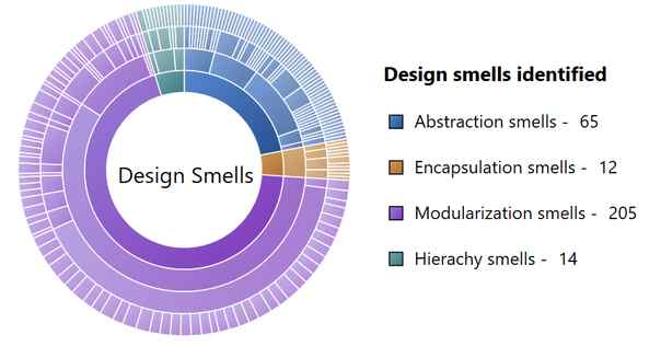 Identifying Design Smells In C#