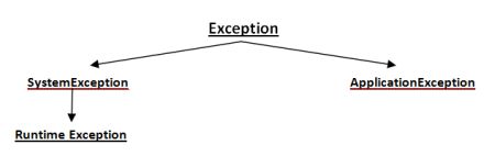 Exception Handling in C# – Csharp Star
