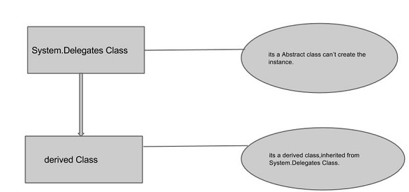 Delegates in C# Language