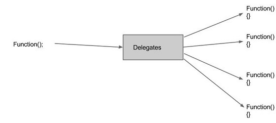 Delegates in C# Language