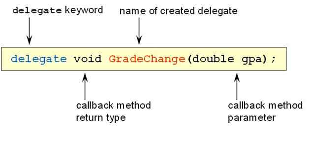 C# — Delegate. Simply a “Delegate” is a type-safe…