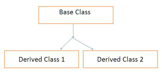Learn All About Inheritance in C#