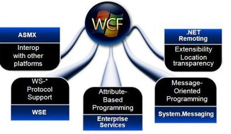 WCF