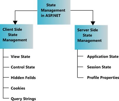 State Management