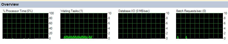 Activity Monitor In SQL Server