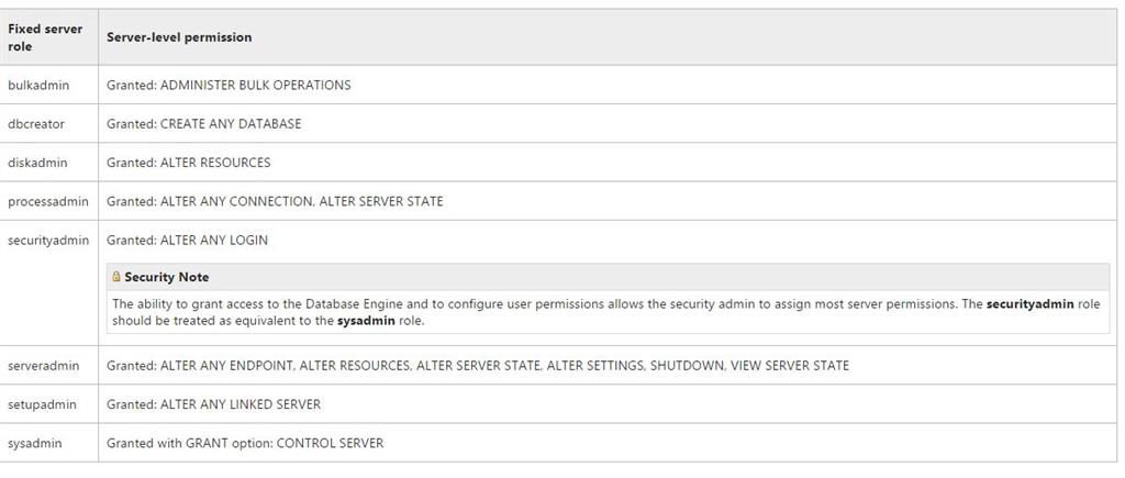 SQL Server-Level Roles And Permissions
