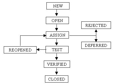 Defect Management Life Cycle and Stages