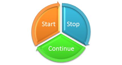 Retrospection Start-Stop and Continue Methodology in Agile