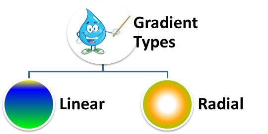 Creation of Gradients in HTML Canvas