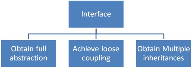 Interface Keyword in Java