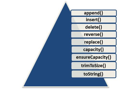 Learn StringBuffer() Class in Java: Lecture 1