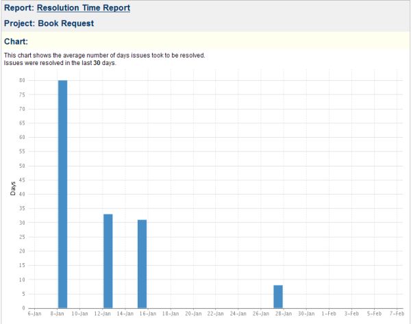 resolution time report.jpg