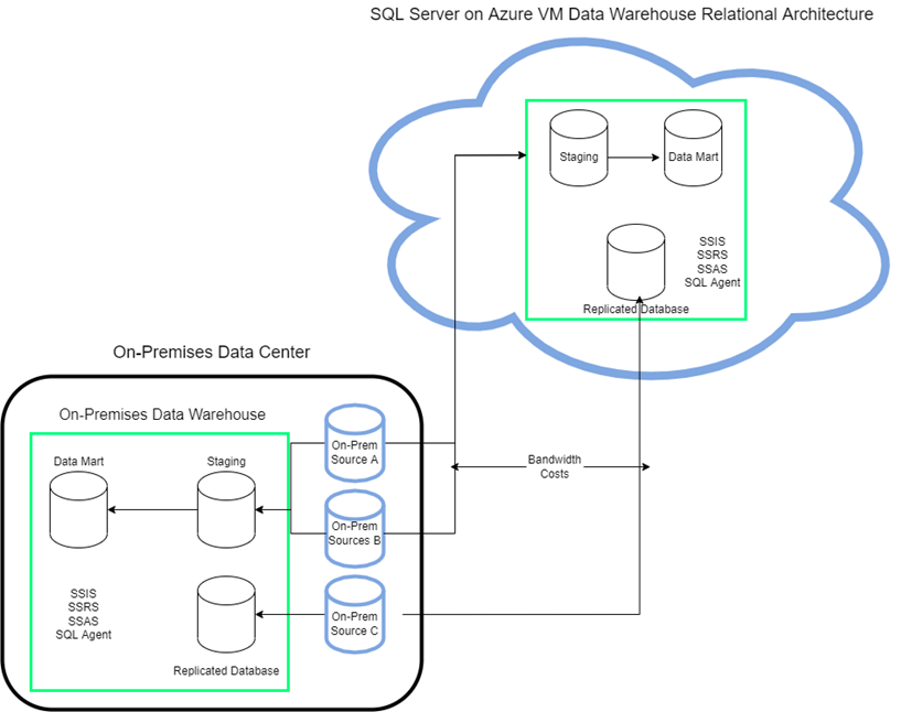 Moving SQL Server Relational Workloads To Azure