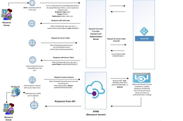 Configure OpenId Connect In Azure API Management