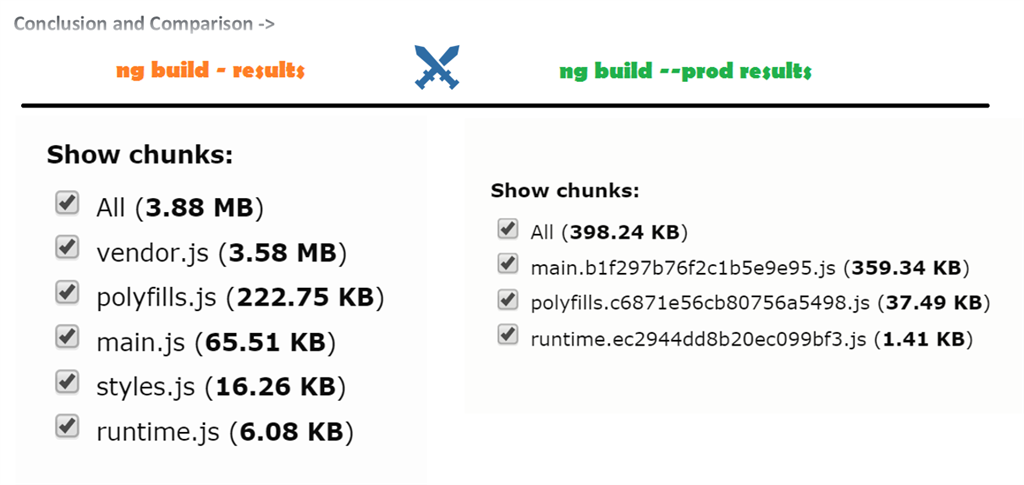Angular Stats - ng build Vs ng build --prod