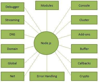 Node.JS