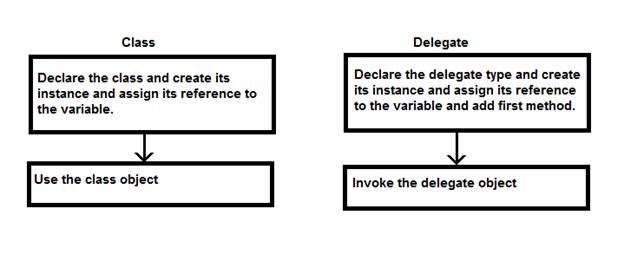 Delegates In C#