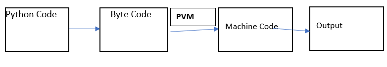 PVM(Python Virtual Machine)