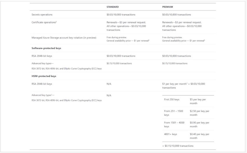 Secure Your Secrets With ConfidenceA Deep Dive Into Azure Key Vault