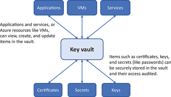 Secure Your Secrets With Confidence:A Deep Dive Into Azure Key Vault