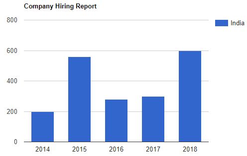 Different Way Of Implementing Google Column Chart In Angular 7