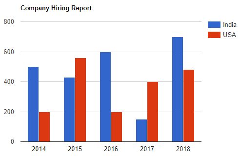 Different Way Of Implementing Google Column Chart In Angular 7