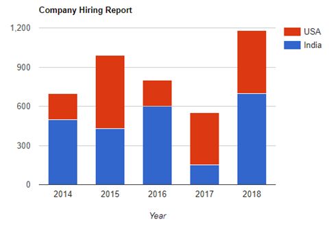 Different Way Of Implementing Google Column Chart In Angular 7