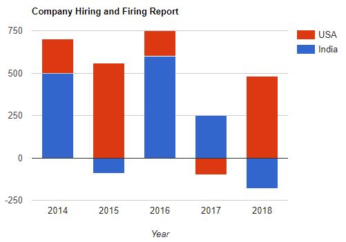 Different Way Of Implementing Google Column Chart In Angular 7