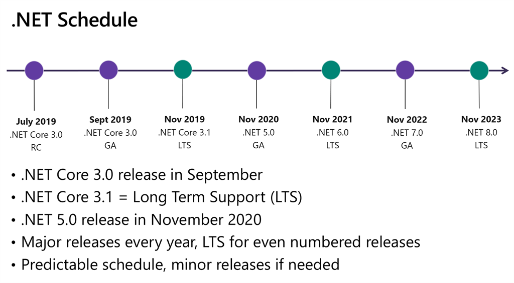 Understanding net framework net core net standard and future net