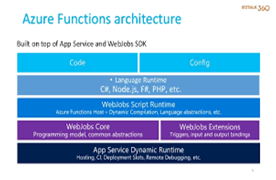 Microsoft Azure Functions