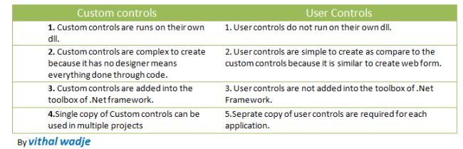 Difference between Custom And User Controls