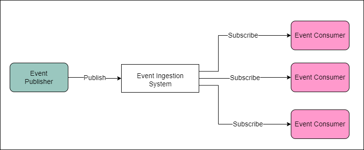 Event based solutions