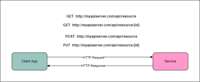 Http-REST